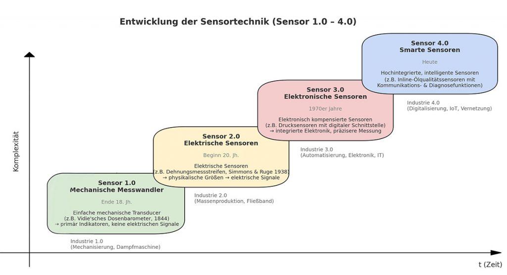 Entwicklung der Sensorik