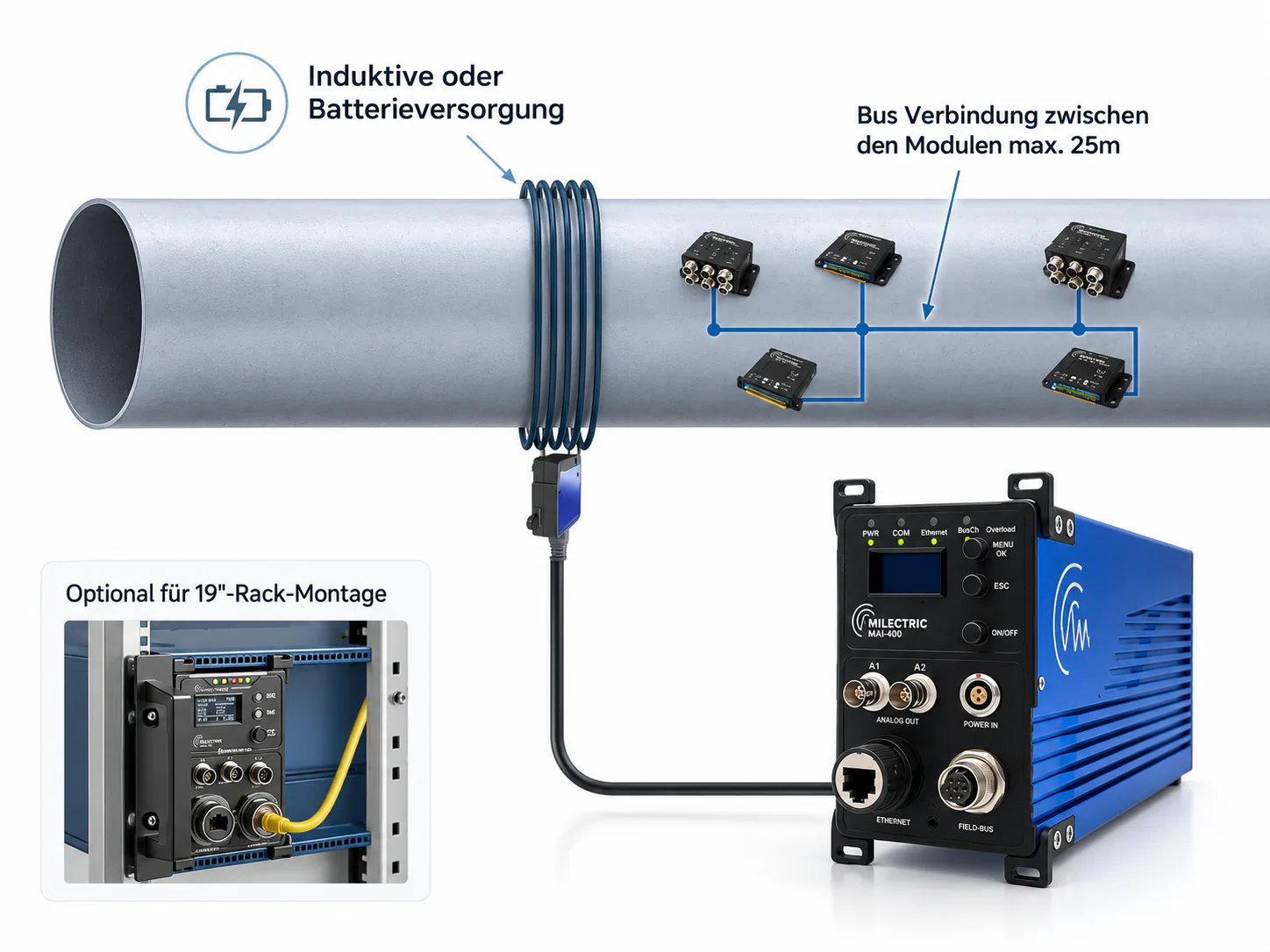 Schematic of a telemetry measuring chain: modules on the shaft, inductive supply, pickup and base station